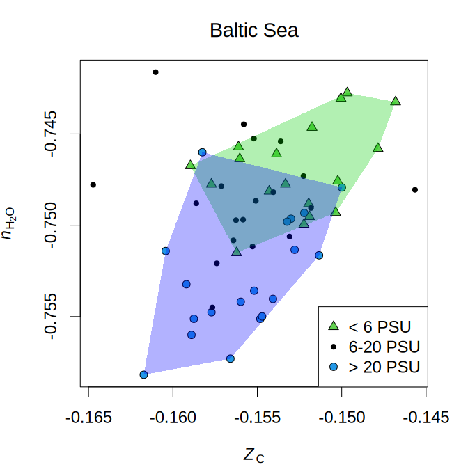 Baltic Sea nH2O-Zc plot (example from chem16S::plot_metrics)