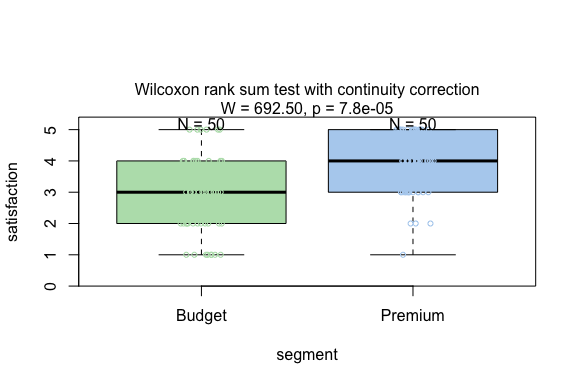 Wilcoxon rank sum test comparing satisfaction ratings (Likert scale 1-5) between budget and premium customer segments. Shows distribution of ordinal responses with test statistics and visualisations of rank differences.