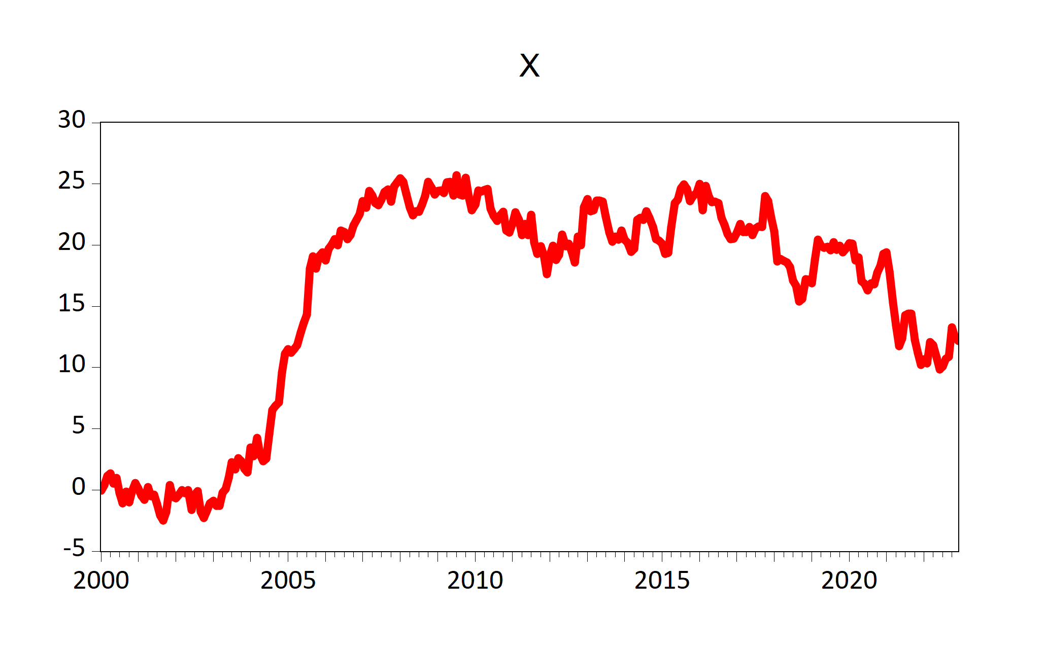 Graphs of existing EViews series objects imported by fig-eviewsGraph chunk