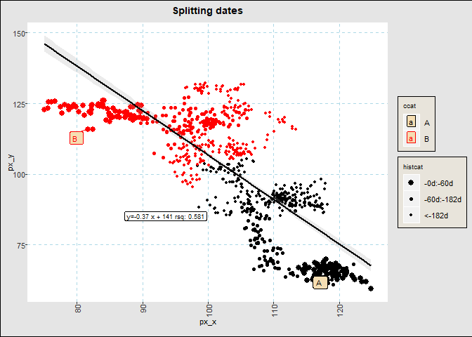 Scatterplot with two categories and recent highlighting.