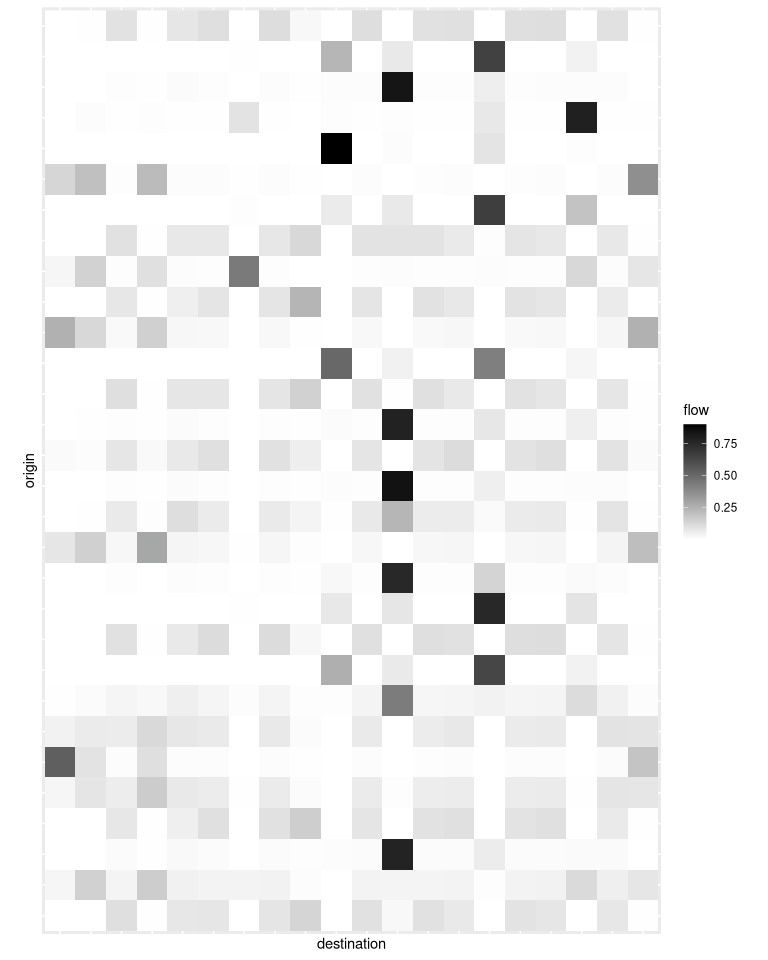 A matrix representation of the flows. The flows are much more concentrated than with the previous choice of parameters. Many destination locations do not receive any flow. Most of the flow goes to Vaulx-en-Vellin, Arles, Albi and Cagnes-sur-mer.