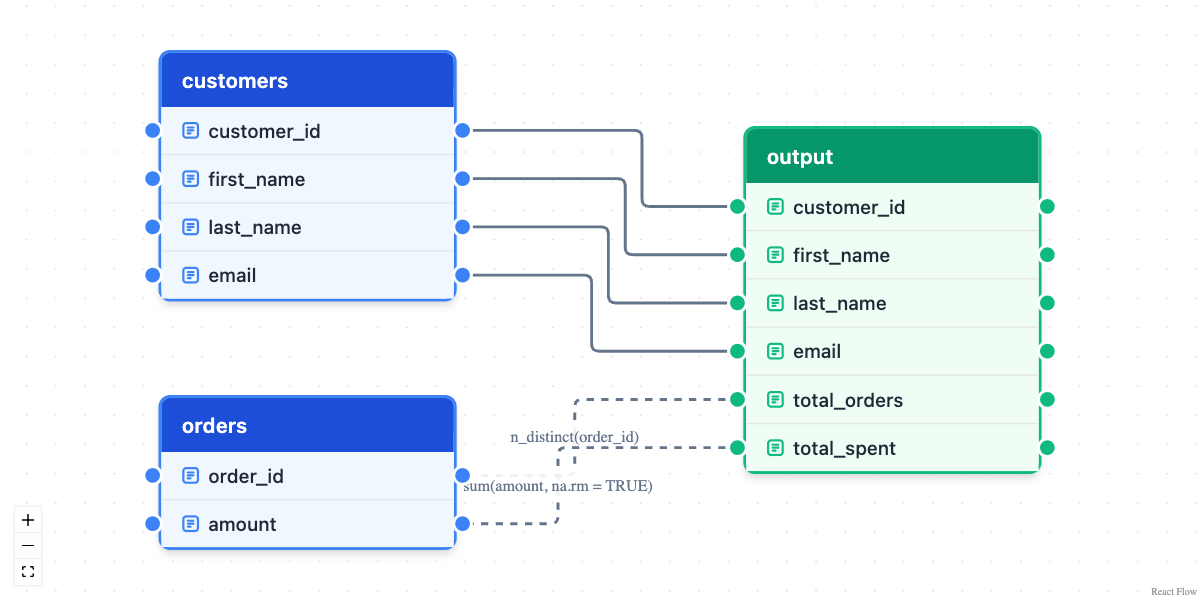 Column-level lineage diagram with the customers and orders tables on the left and the summarised output table on the right, with edges tracing each output column back to its source columns