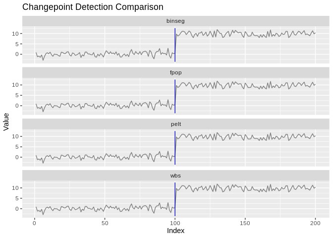 ggchangepoint plot of a time series with detected changepoints