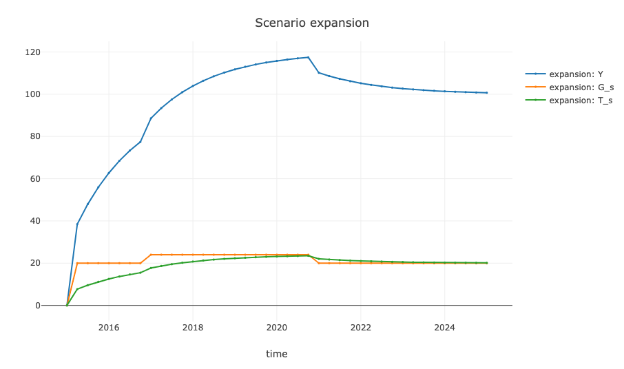 Shock Simulation Plot: Simulation results illustrating how the same variables (as in the baseline scenario) would evolve under the government expenditure expansion scenario