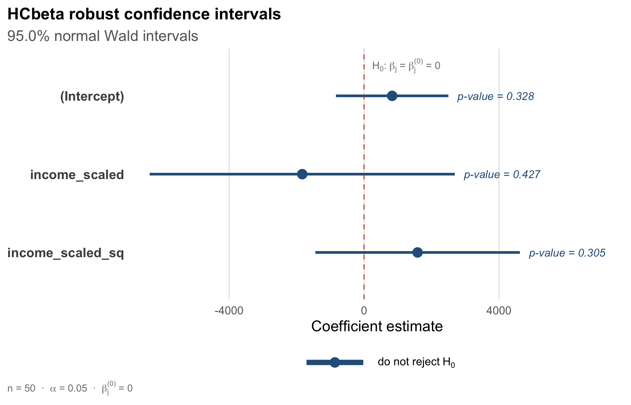 Robust confidence intervals for the public-schools regression coefficients.