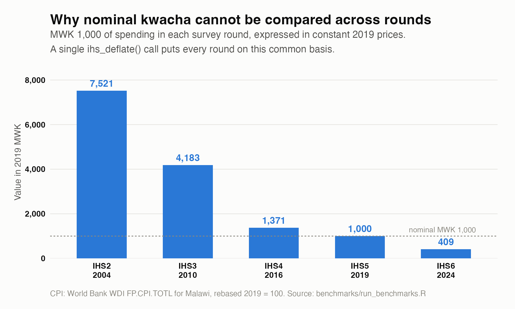 Why nominal kwacha cannot be compared