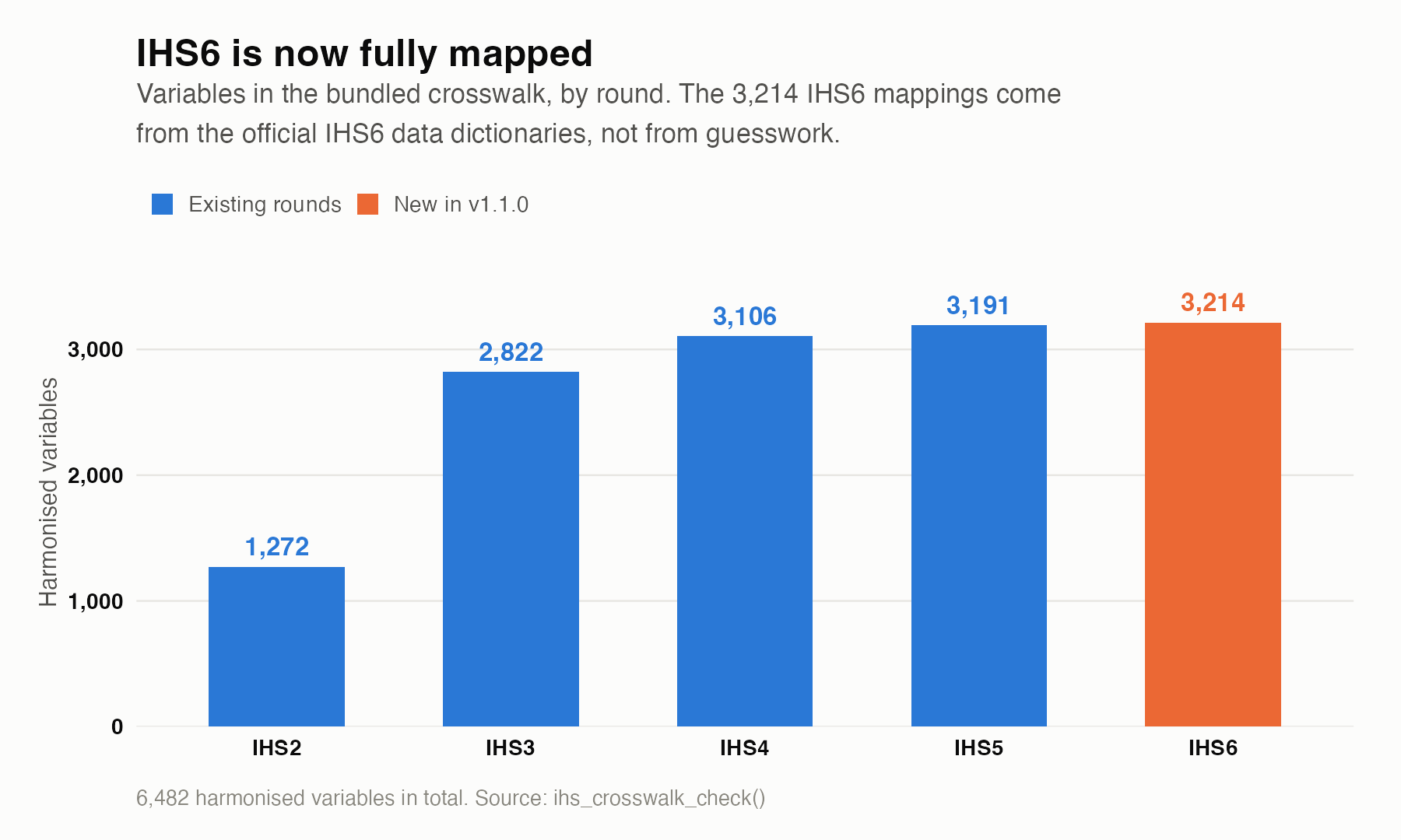 IHS6 crosswalk coverage