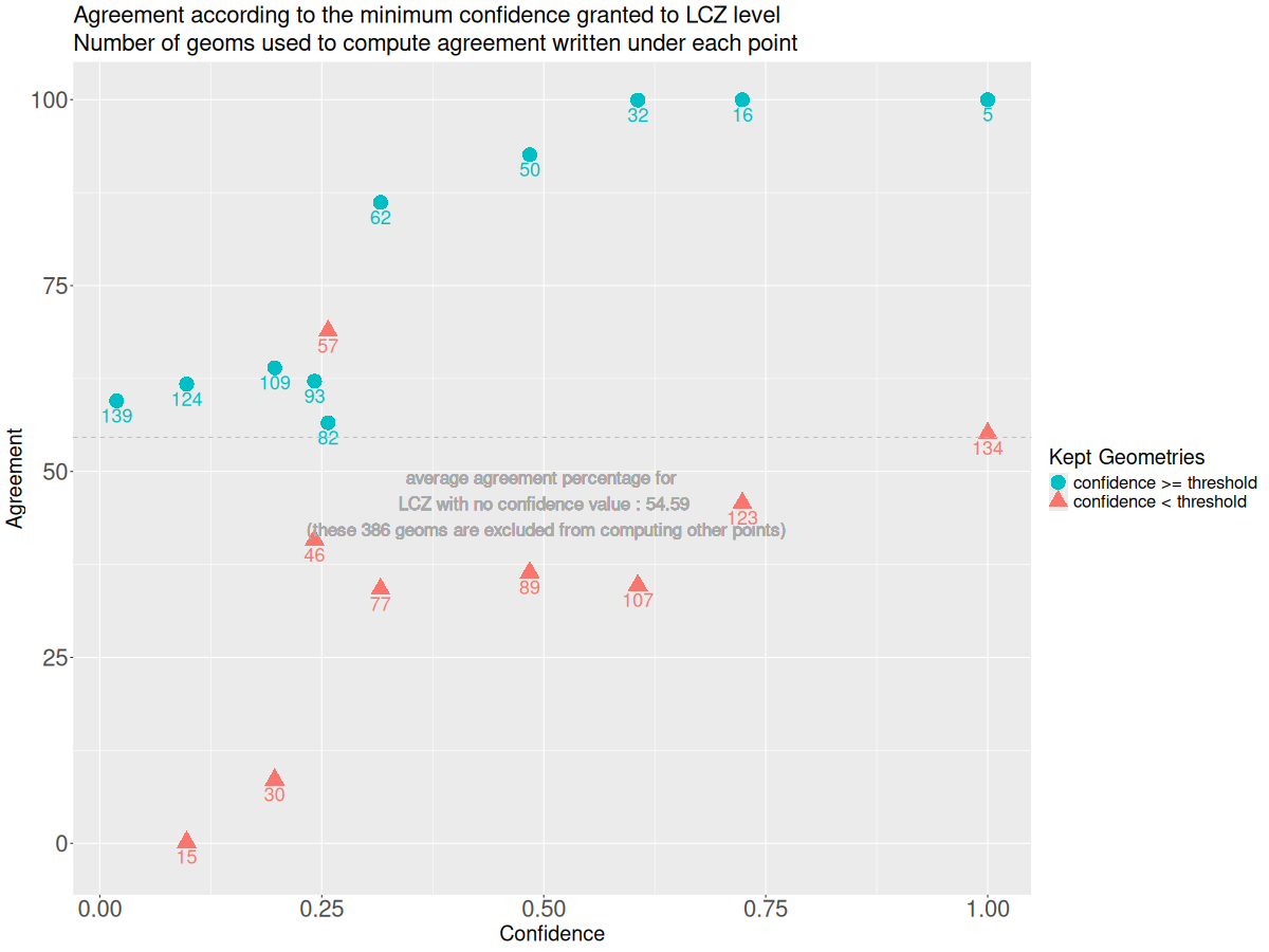 Sensibiilty analysis : how the confidence we have in LCZ classifications impacts the agreement betweend classifications