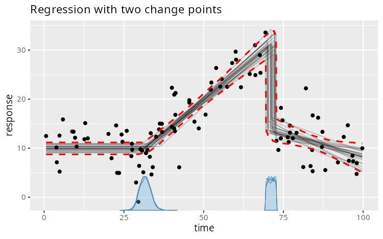 Fitted 3-segment mcp model with a plateau, joined slope, and disjoined slope