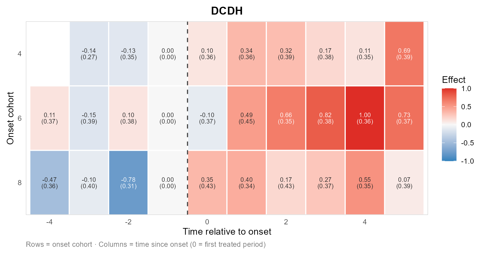 Cohort-by-time effect matrix heatmap (DCDH estimator)