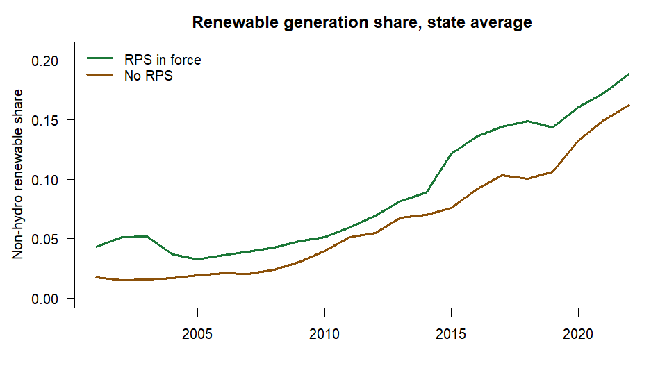 Non-hydro renewable share of generation, 2001-2022, states with and without an RPS