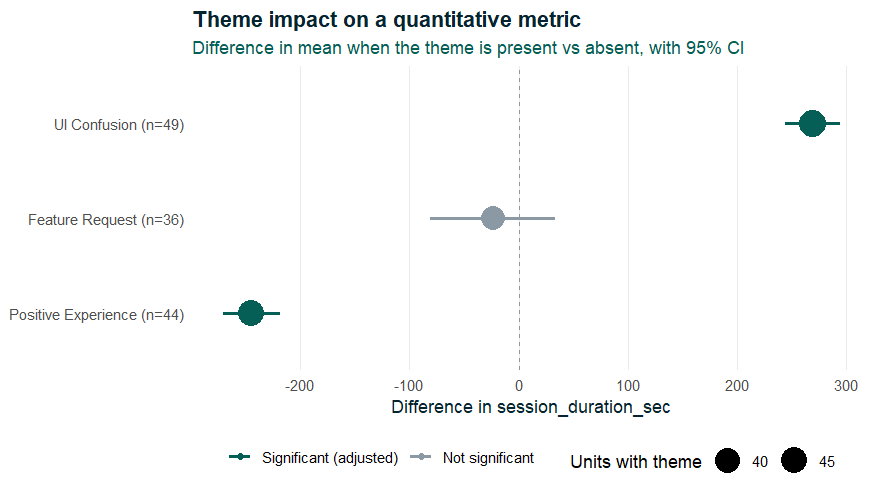 Dot plot of the mean difference in session duration for each theme, with confidence intervals; UI confusion and positive experience are significant, feature request is not.