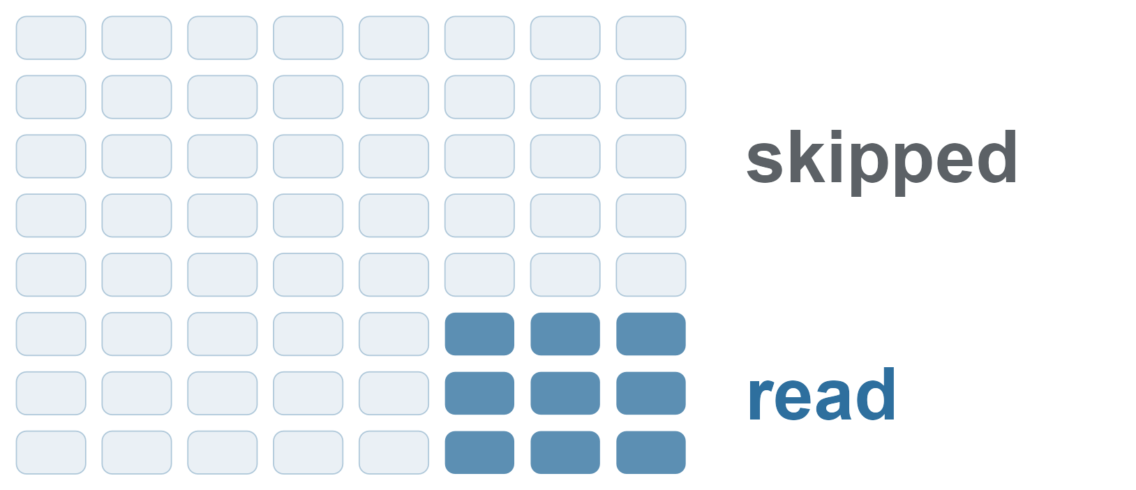 A grid of 64 row groups, eight rows of 8, from one .vtr file. A filter on year and station reads 9 row groups, shown filled, and skips the other 55, shown as outlines.