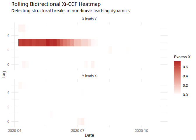 Heatmap of rolling bidirectional Xi-CCF showing a time-varying non-linear lead-lag relationship.