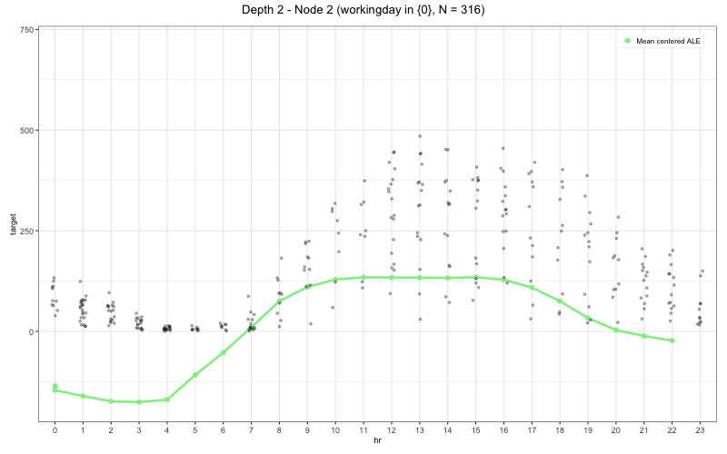 ALE Bike depth 2, node 2